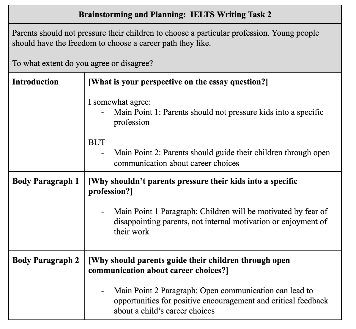 Writing Task 2: 4-Step Answer Framework